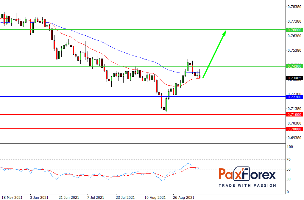 AUD/USD,D1