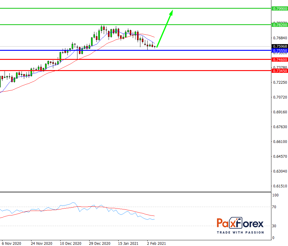 AUD/USD, D1