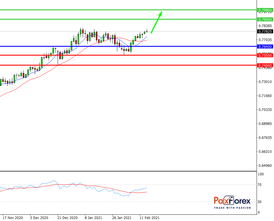 AUD/USD, D1