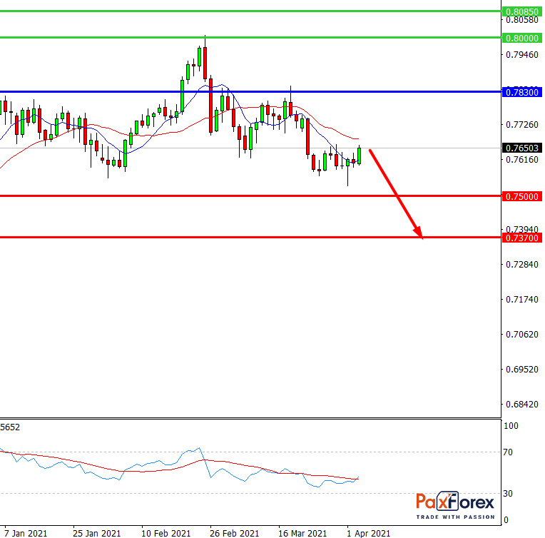 AUD/USD, D1 