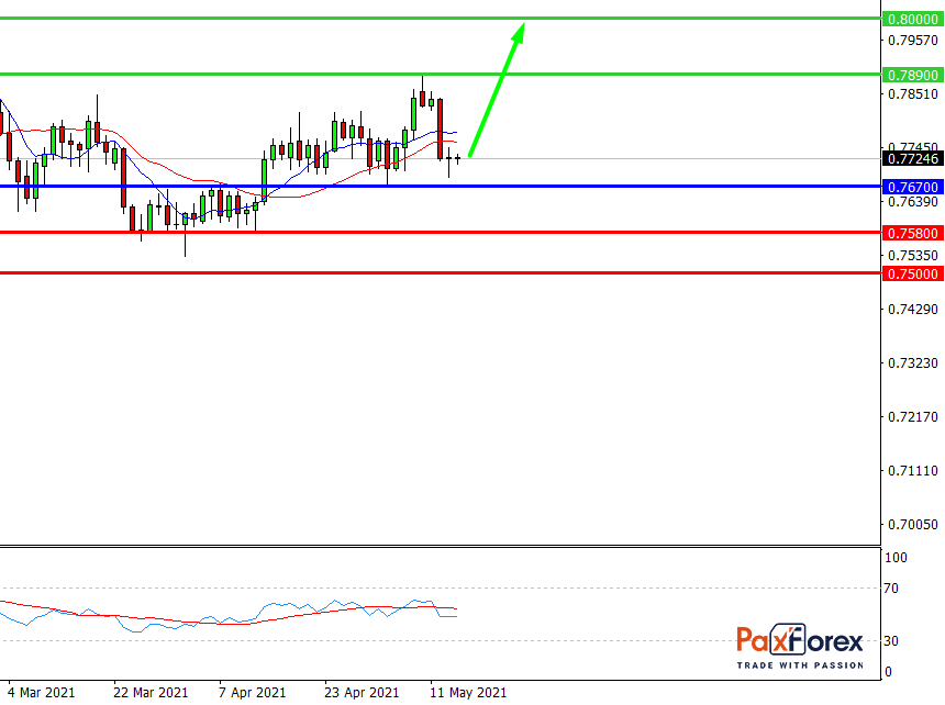 AUD/USD, D1
