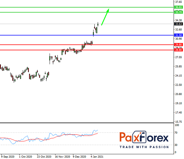 Bank of America | Fundamental Analysis