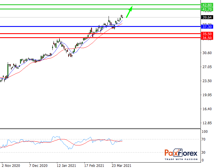 Bank of America | Fundamental Analysis