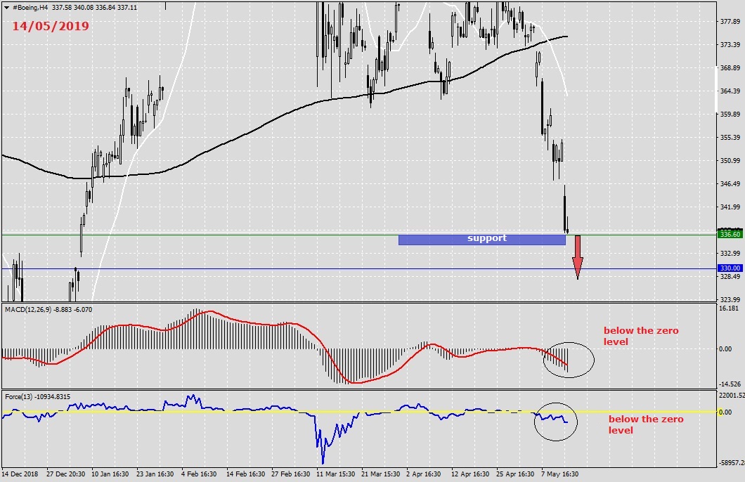 Boeing - Financial Analysis and Forex News