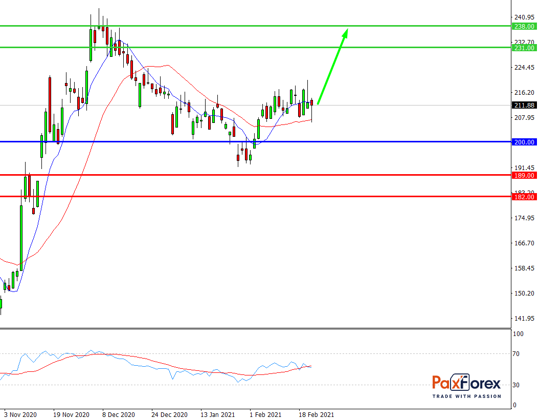 Boeing | Fundamental Analysis