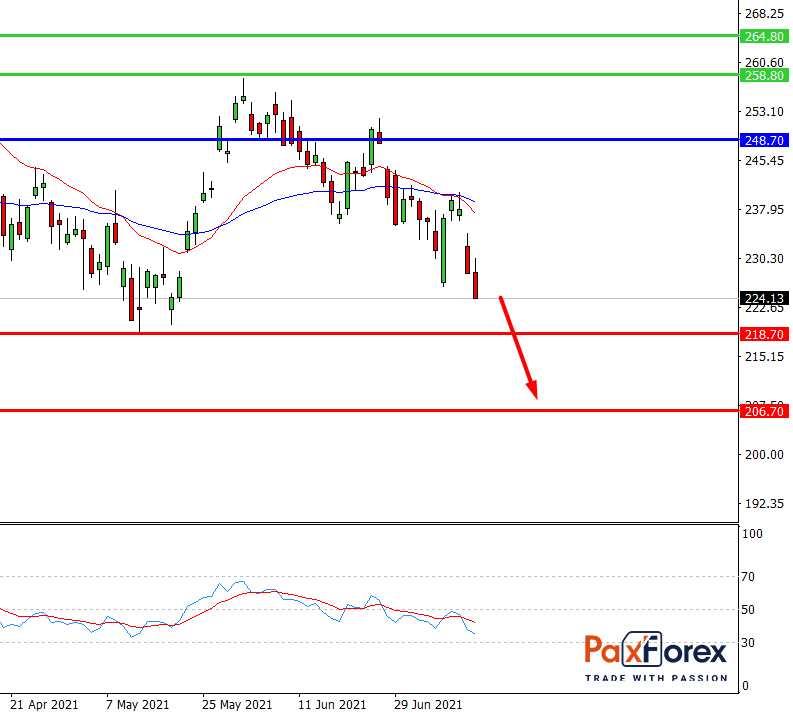 Boeing | Fundamental Analysis