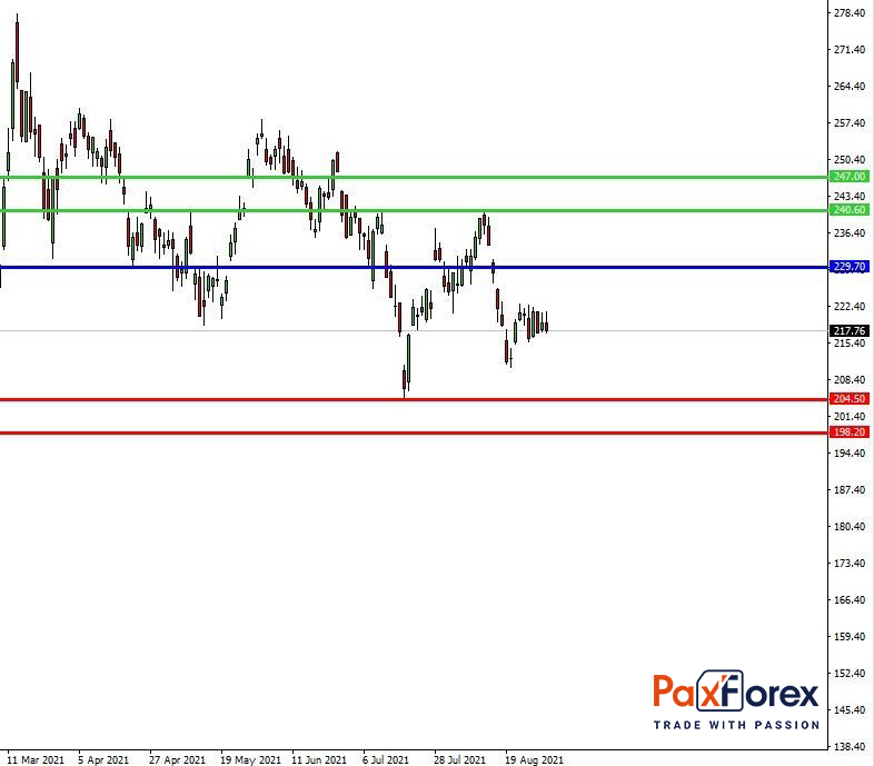 Boeing | Fundamental Analysis