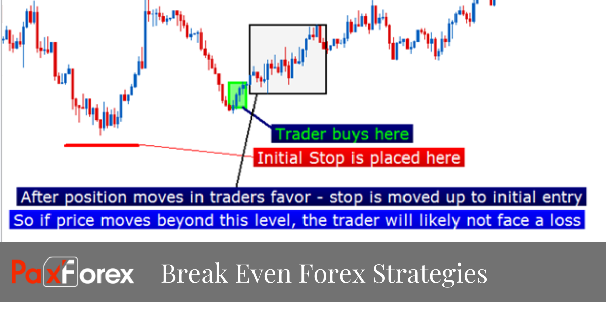 Break Even Forex Strategies