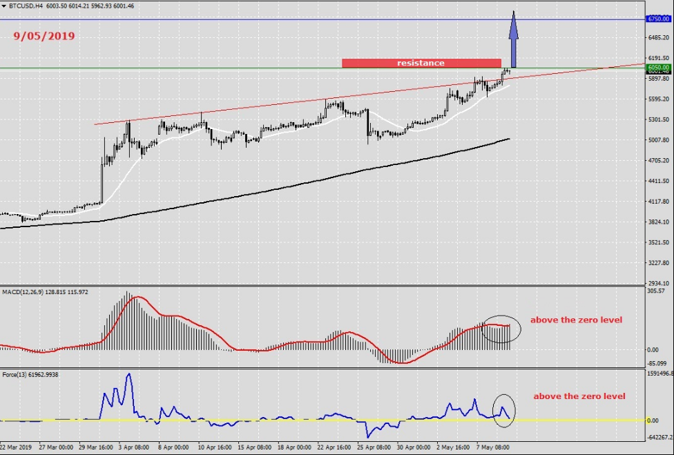 BTC-USD Analysis & News with PaxForex