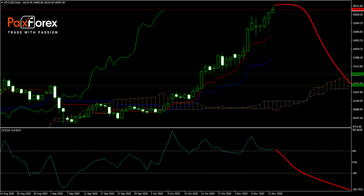 BTC/USD Forecast Fundamental Analysis | Bitcoin / US Dollar