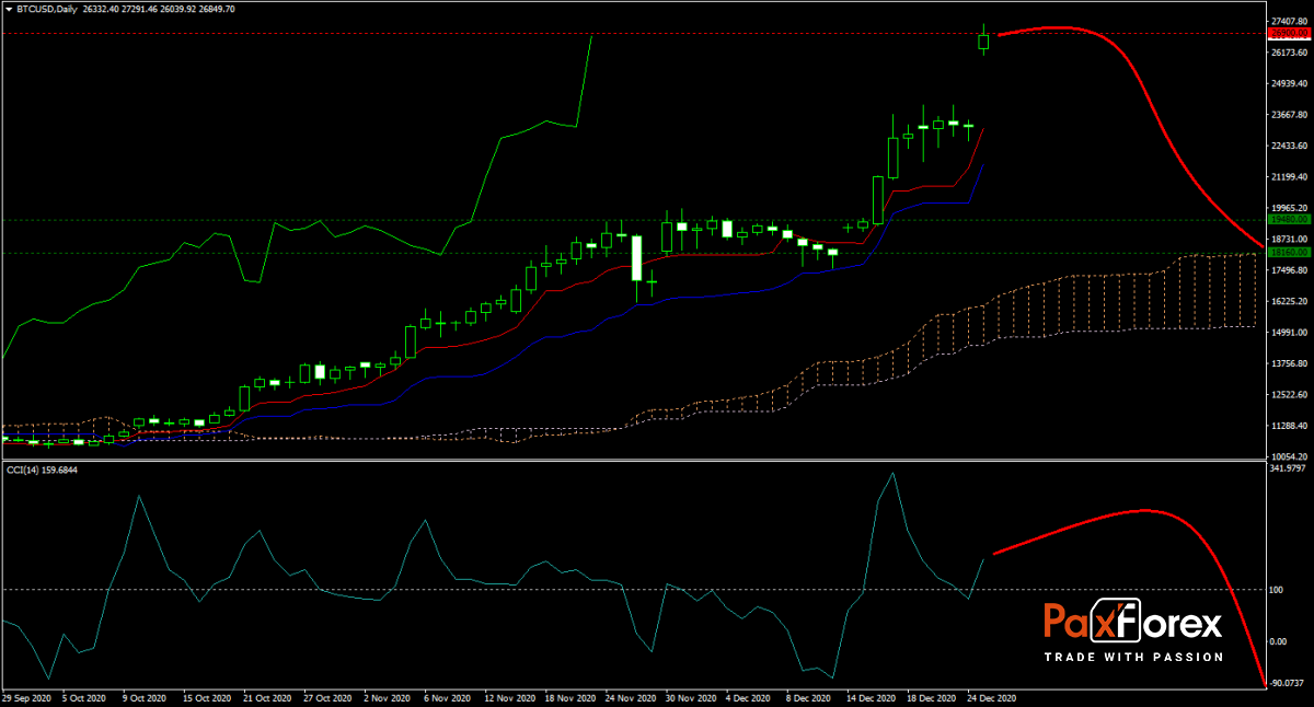 BTC/USD Forecast Fundamental Analysis | Bitcoin / US Dollar