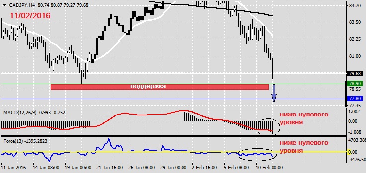 Analysis on CADJPY 11.02.2016