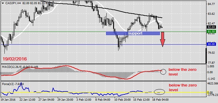 Analysis on CADJPY 19.02.2016