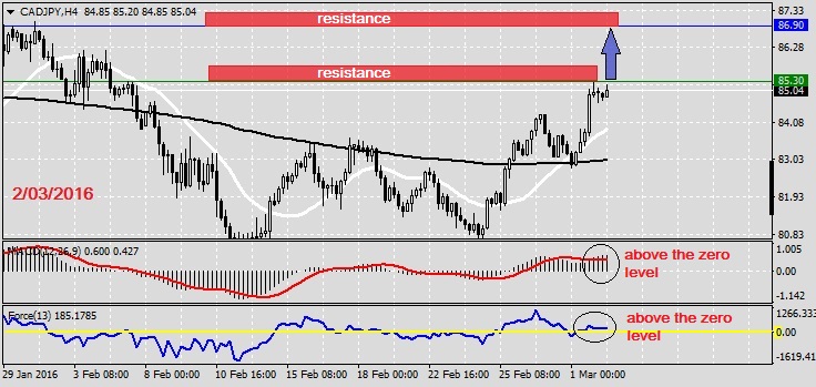Analysis on CADJPY 2.03.2016