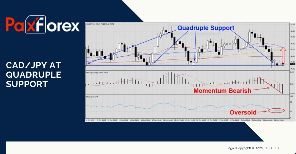 CADJPY at Quadruple Support