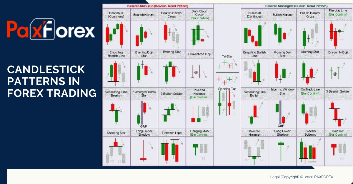 Candlestick Patterns in Forex Trading1