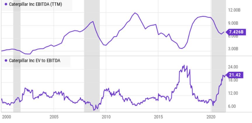 Caterpillar | Fundamental Analysis