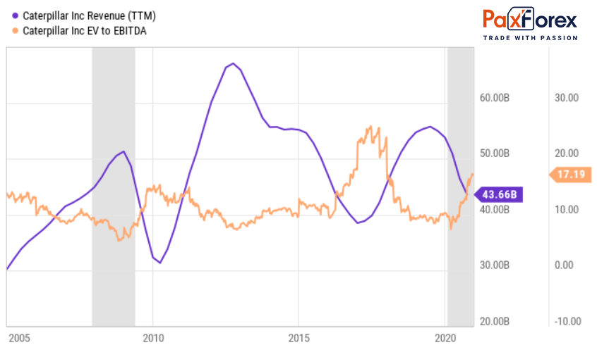 Caterpillar | Fundamental Analysis