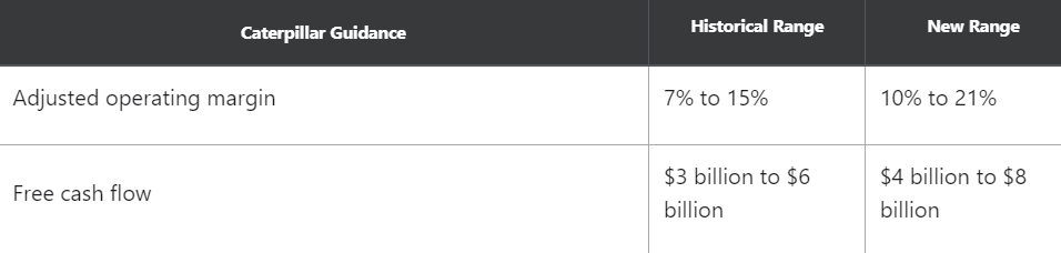 Caterpillar | Fundamental Analysis