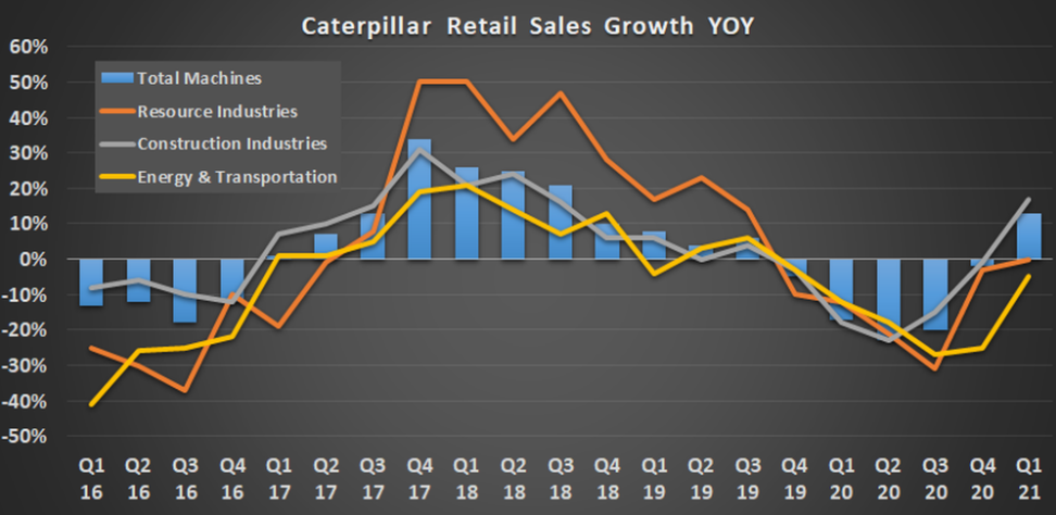 Caterpillar | Fundamental Analysis