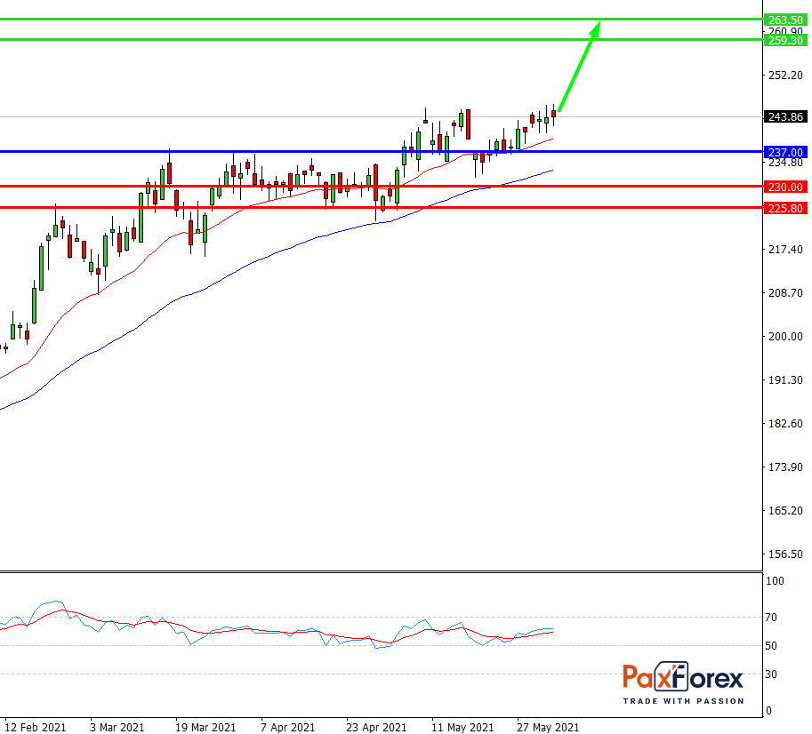 Caterpillar | Fundamental Analysis