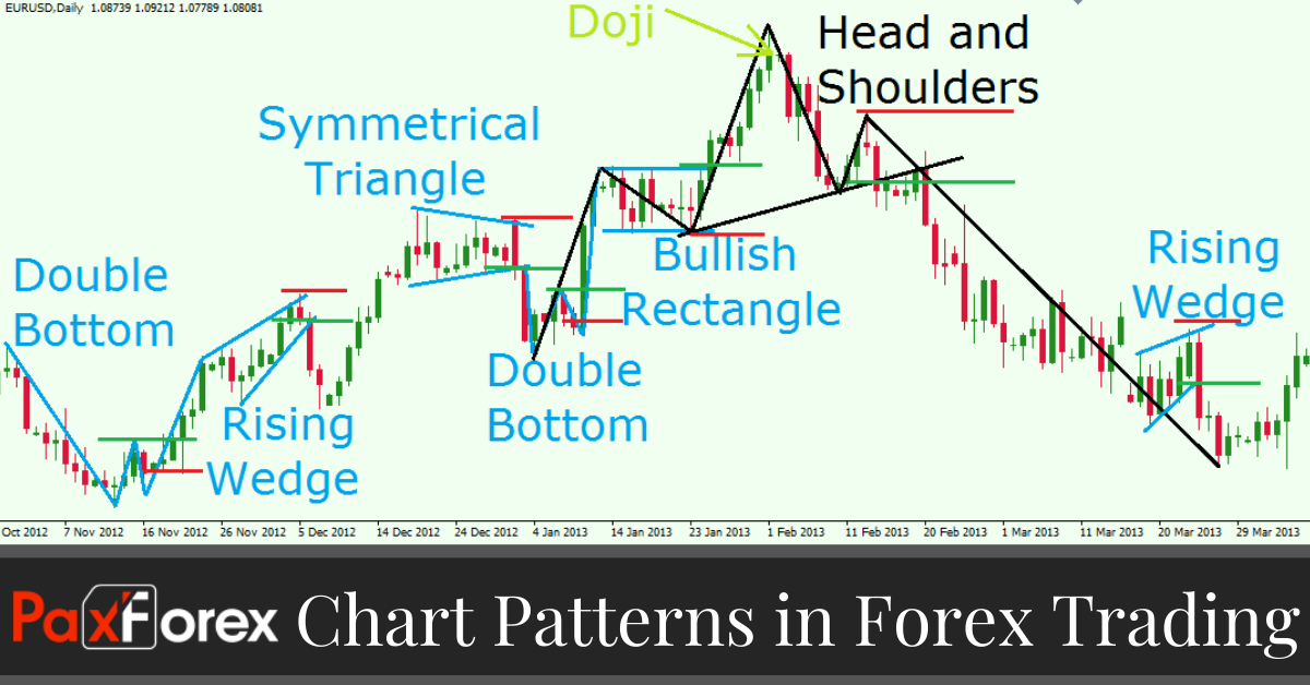 how to understand the forex chart