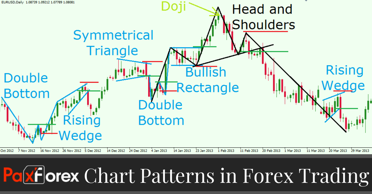 Most Commonly Used Forex Chart Patterns