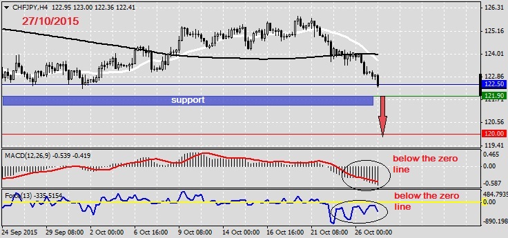 Analysis on CHFJPY 27.10.2015