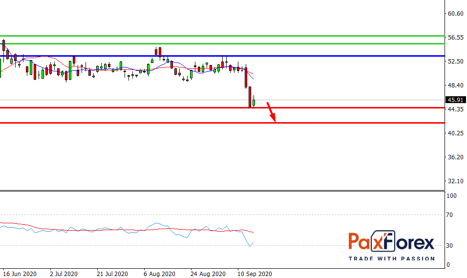 Citigroup | Fundamental Analysis