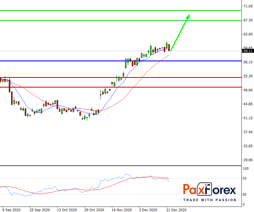 Citigroup | Fundamental Analysis