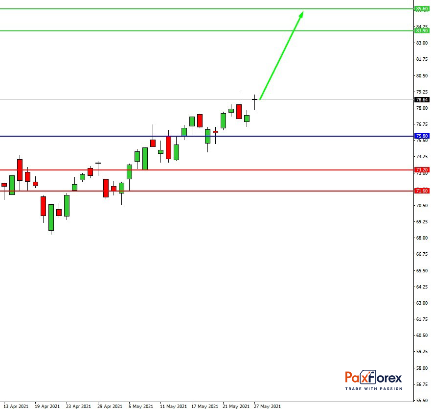 Citigroup | Fundamental Analysis - PAXFOREX