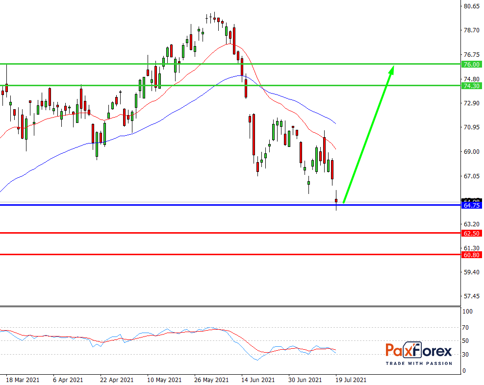 Citigroup | Fundamental Analysis