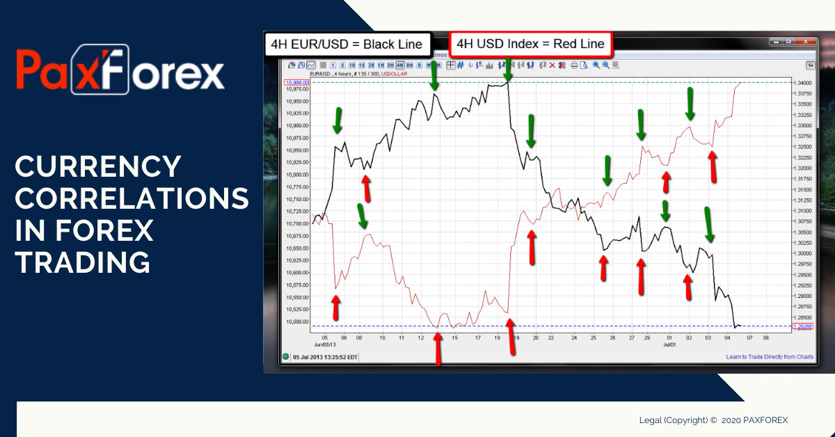 How to Use Currency Correlations in Forex Trading1