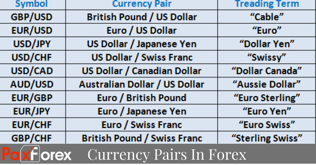 Forex Currency Pairs Currency Pairs In Forex