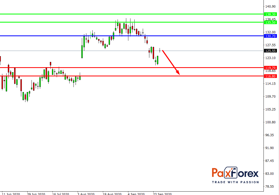 Disney | Fundamental Analysis