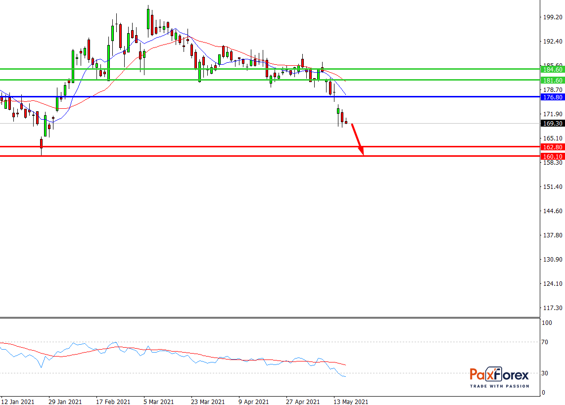 Disney | Fundamental Analysis