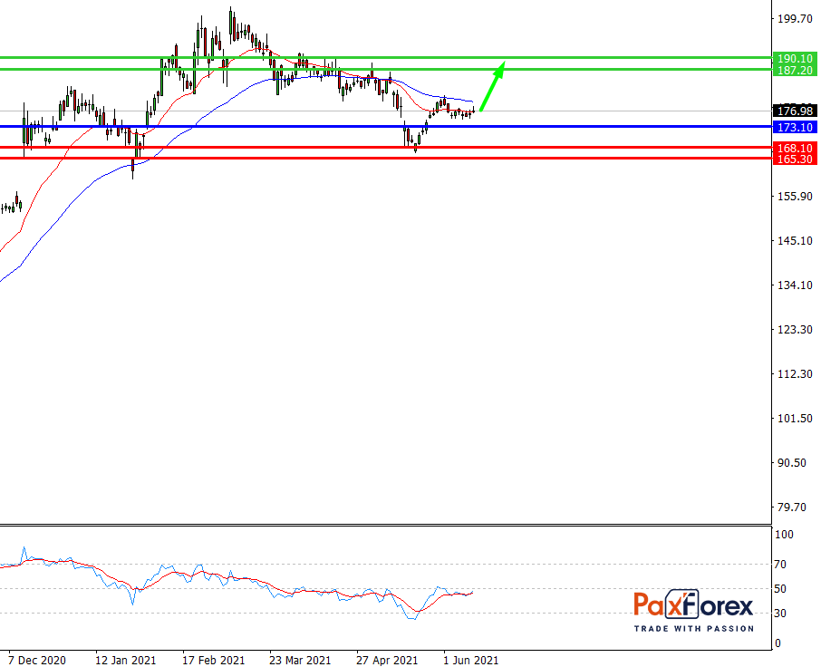 Disney | Fundamental Analysis