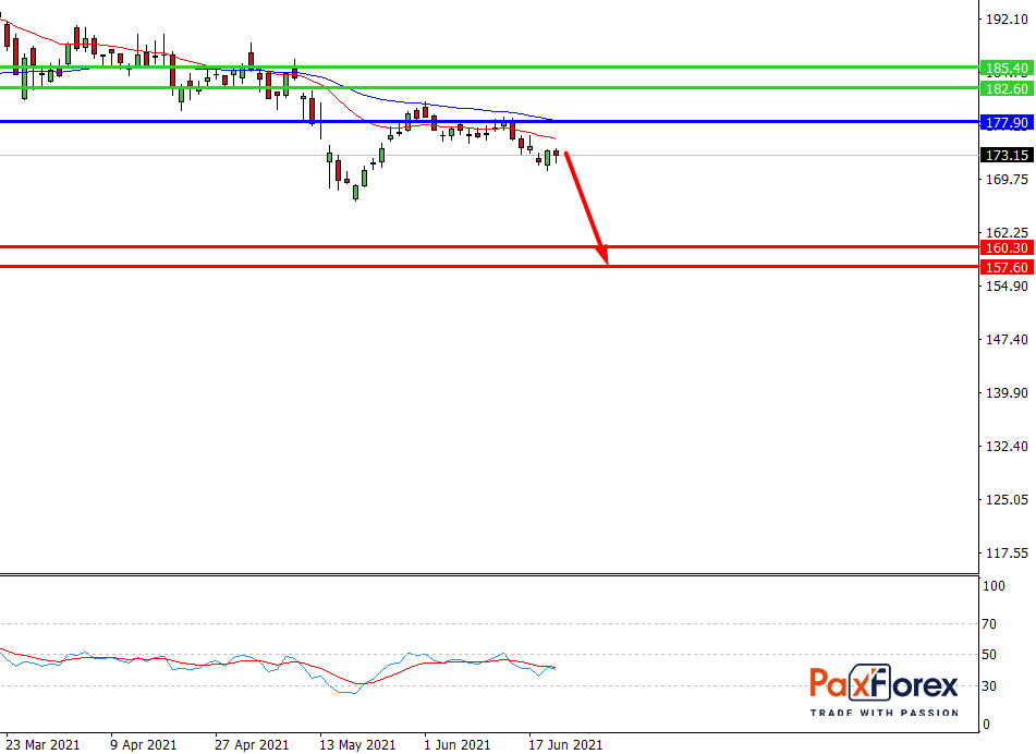 Disney | Fundamental Analysis