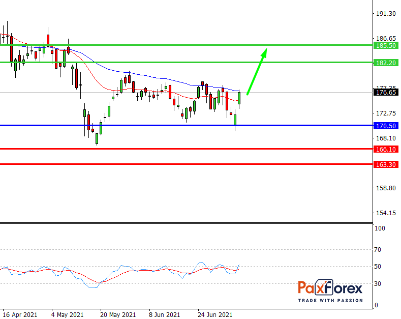 Disney | Fundamental Analysis