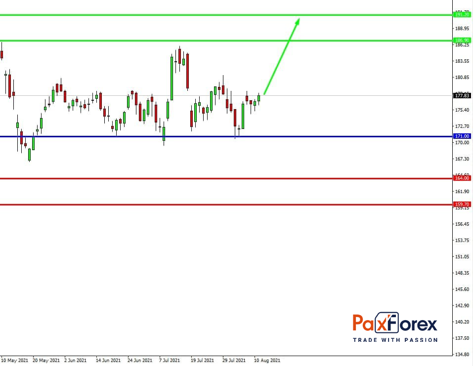 Disney | Fundamental Analysis