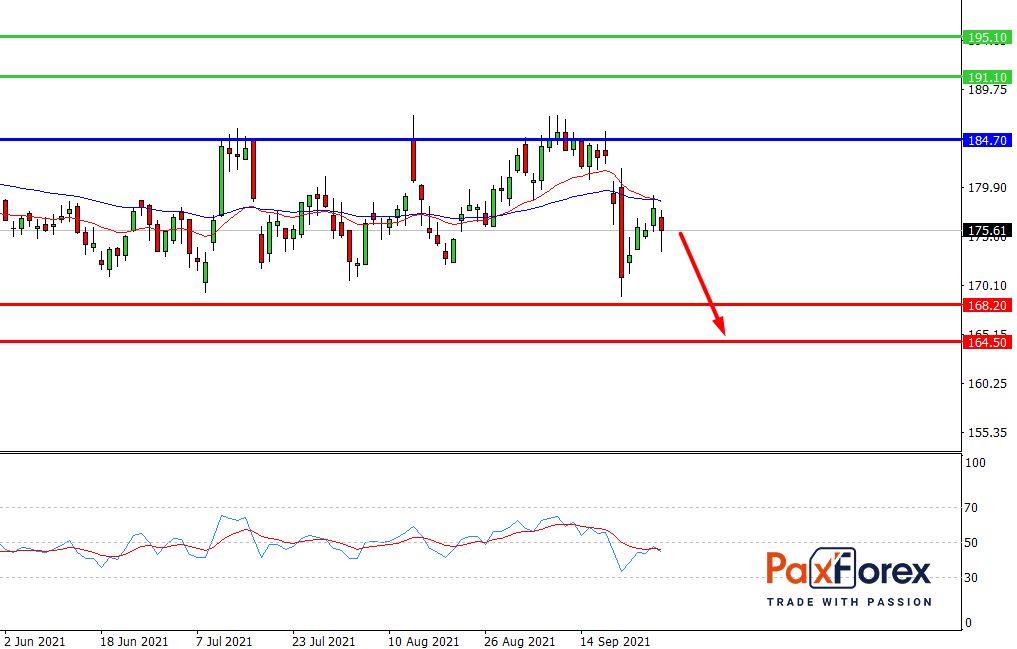 Disney | Fundamental Analysis