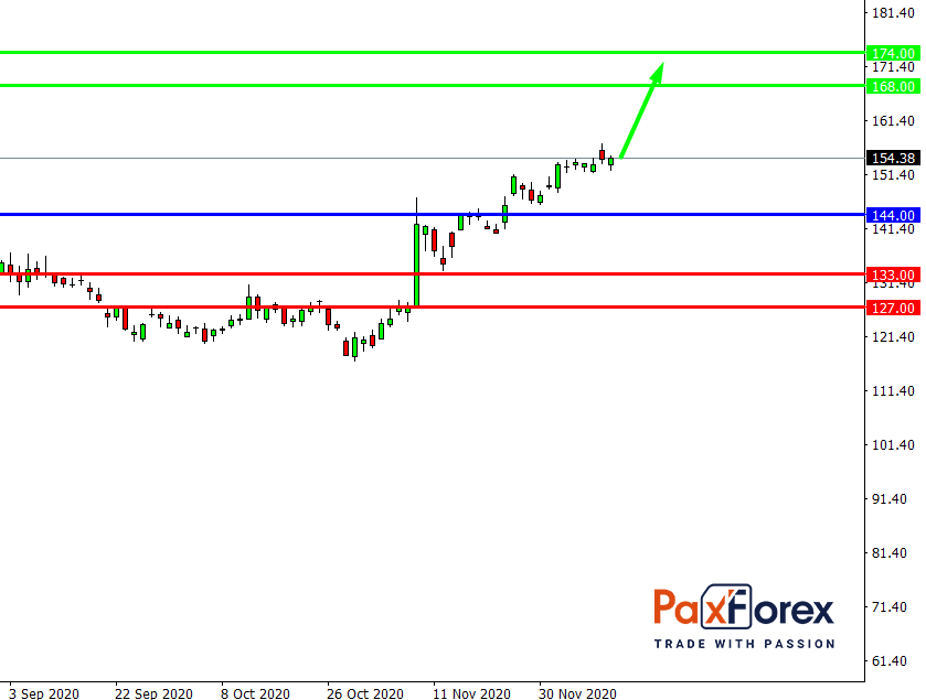 Disney | Fundamental Analysis