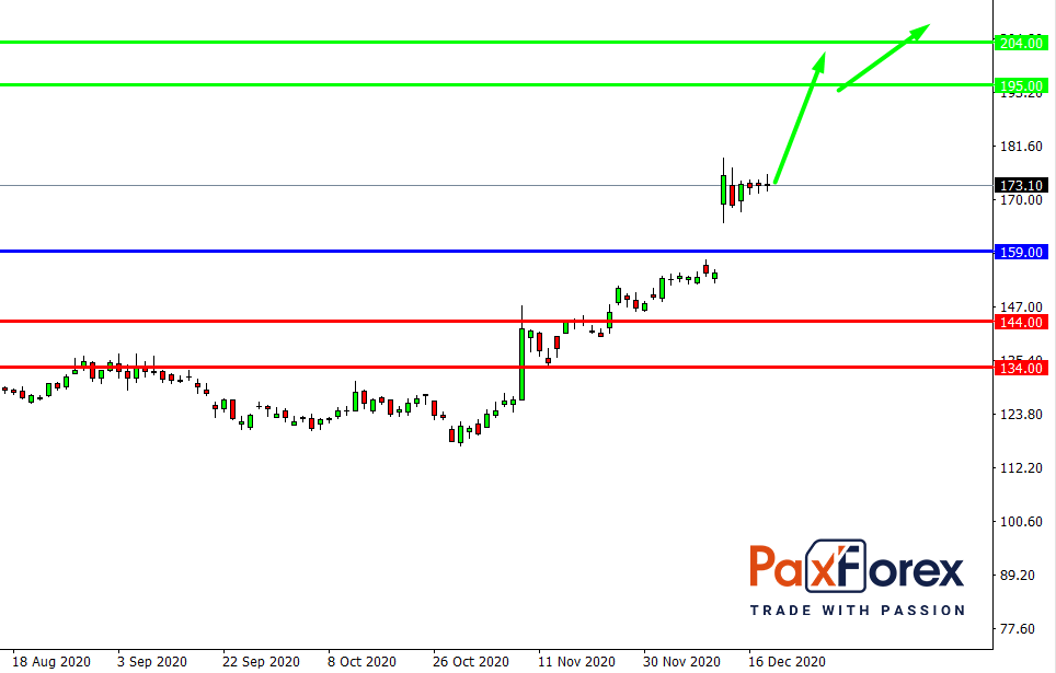 Disney | Fundamental Analysis