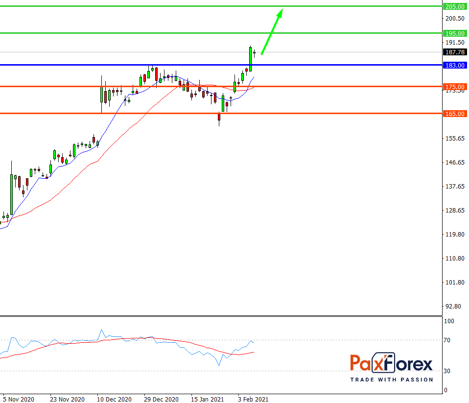 Disney | Fundamental Analysis