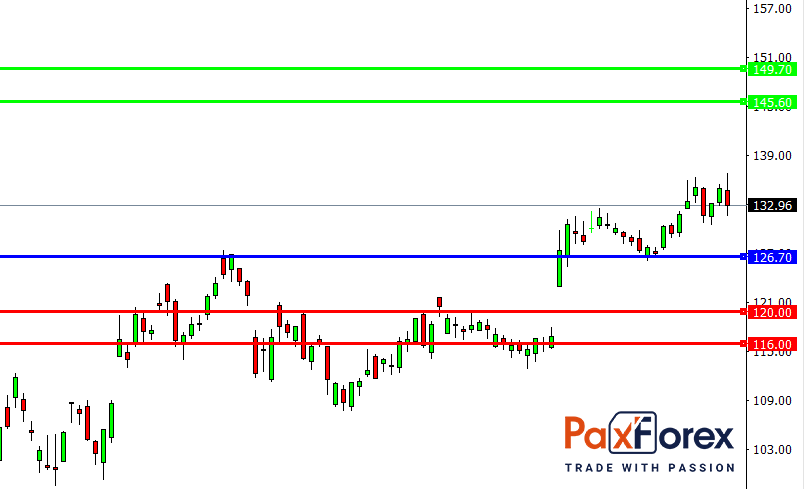 Disney | Fundamental Analysis