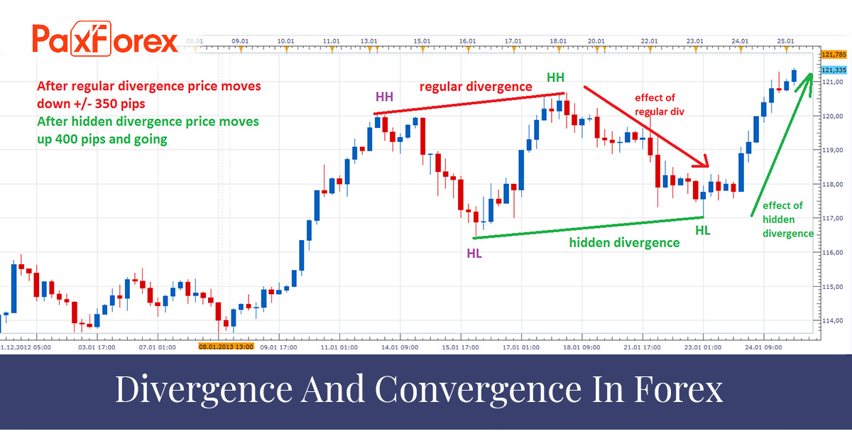 Divergence And Convergence In Forex