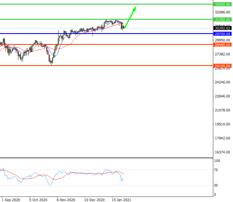 Dow Jones 30, D1