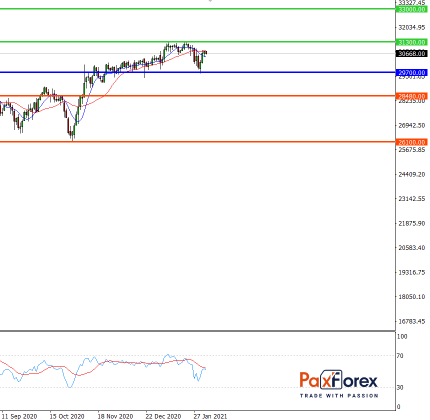 What Is Dow Jones 30