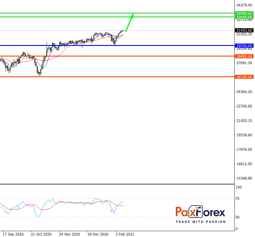 Dow Jones 30, D1