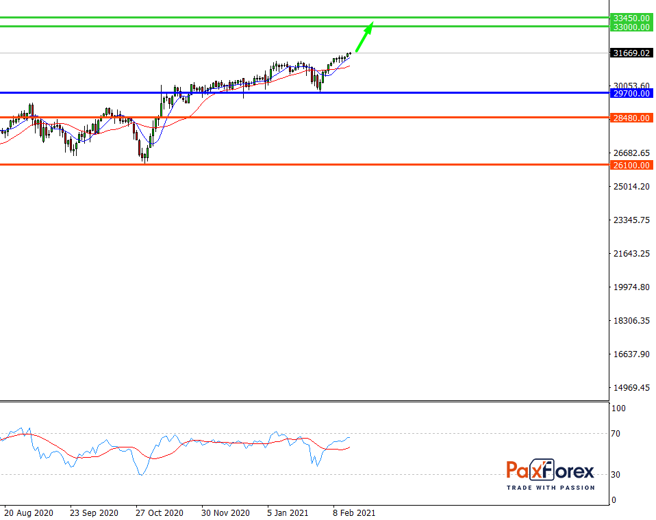 Dow Jones 30, D1